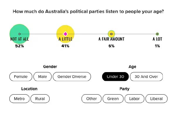 Readers can compare themselves to a filtered set of respondents, e.g. metropolitan and rural respondents, or those under and over 30.