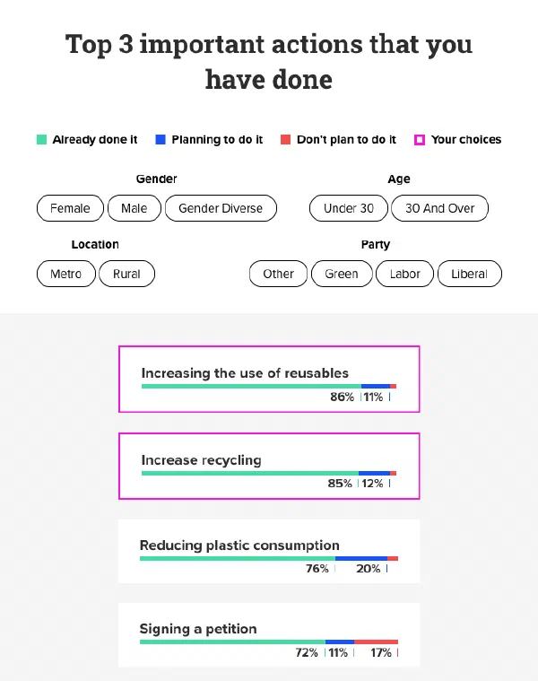 You can also see how the actions you've taken compare with others. 79% of respondents claim to be increasing their recycling, though writing to a politician is a little less popular at 50%.