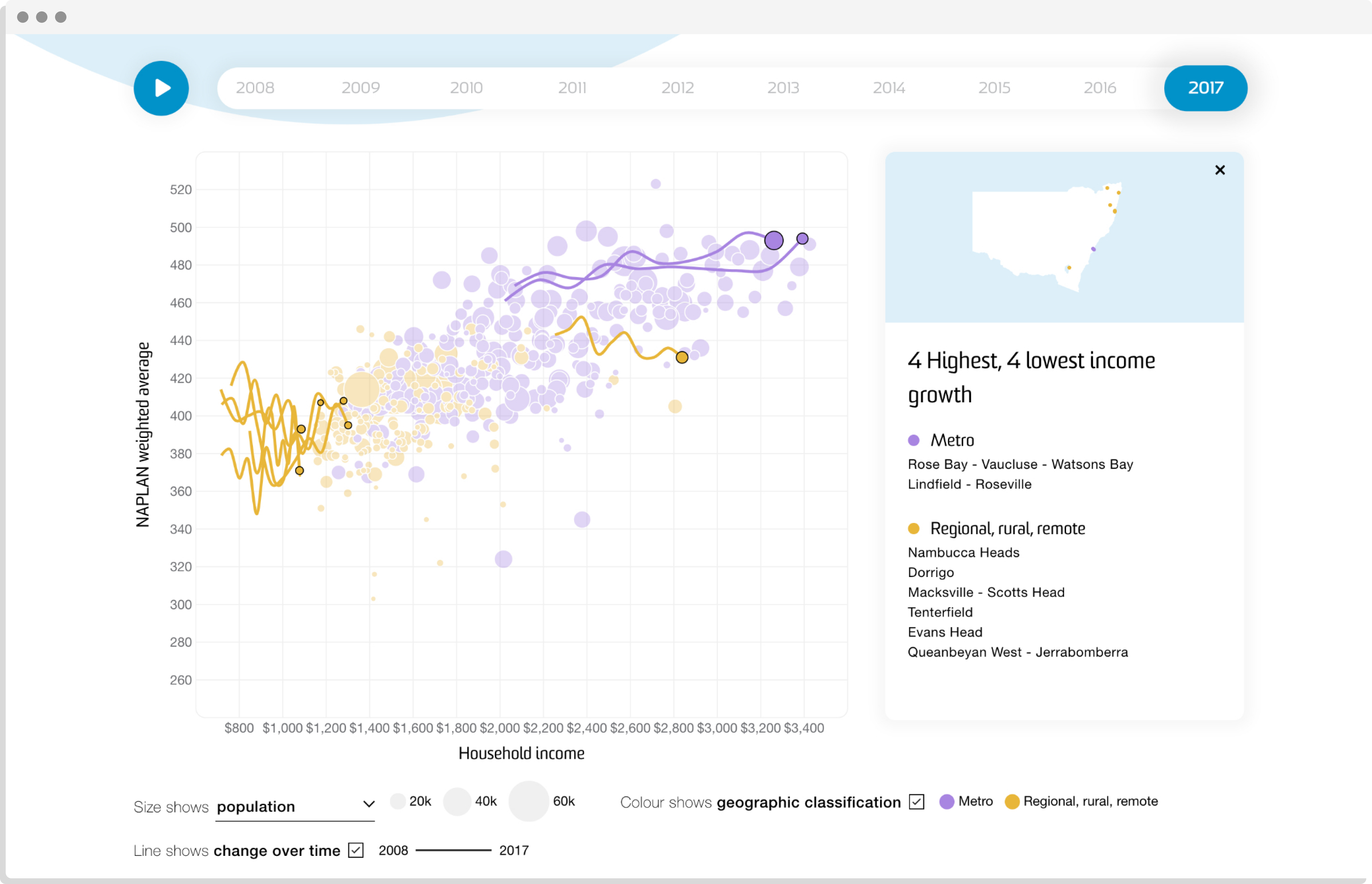 See the course of a cohort plotted as a line