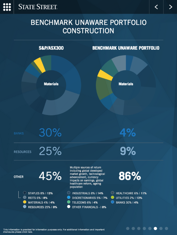 Tablet Benchmark portfolios against industry average graph view