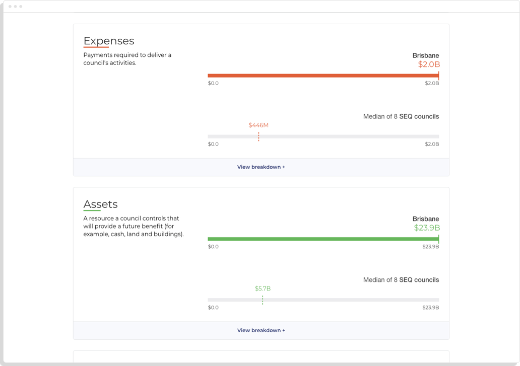 Brisbane LGA - Revenue, Expenses and Assets